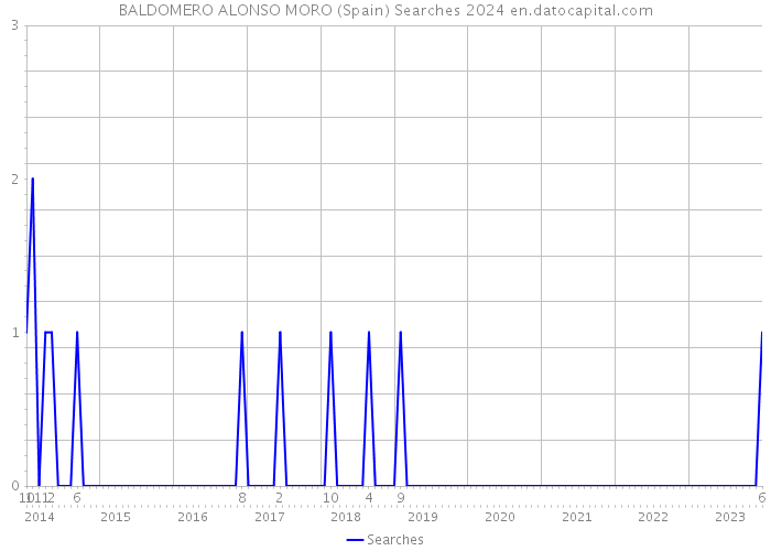 BALDOMERO ALONSO MORO (Spain) Searches 2024 