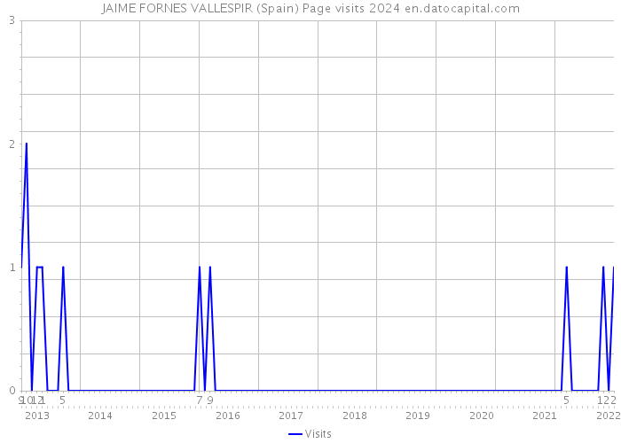 JAIME FORNES VALLESPIR (Spain) Page visits 2024 