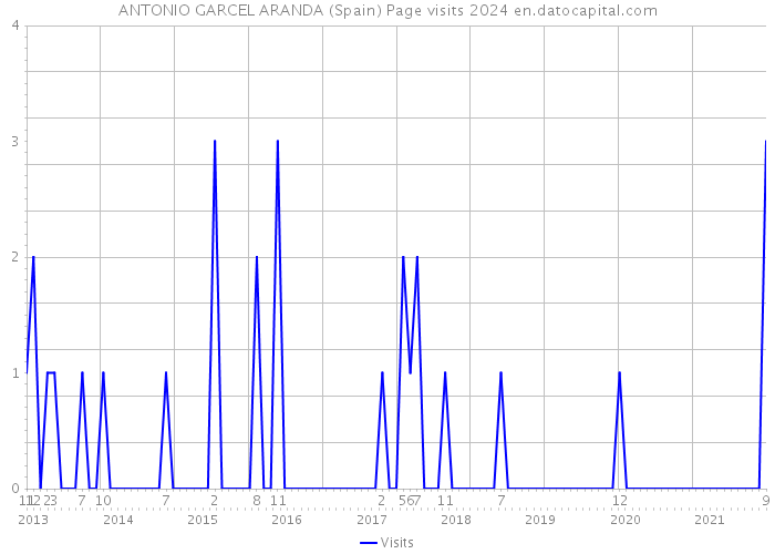 ANTONIO GARCEL ARANDA (Spain) Page visits 2024 