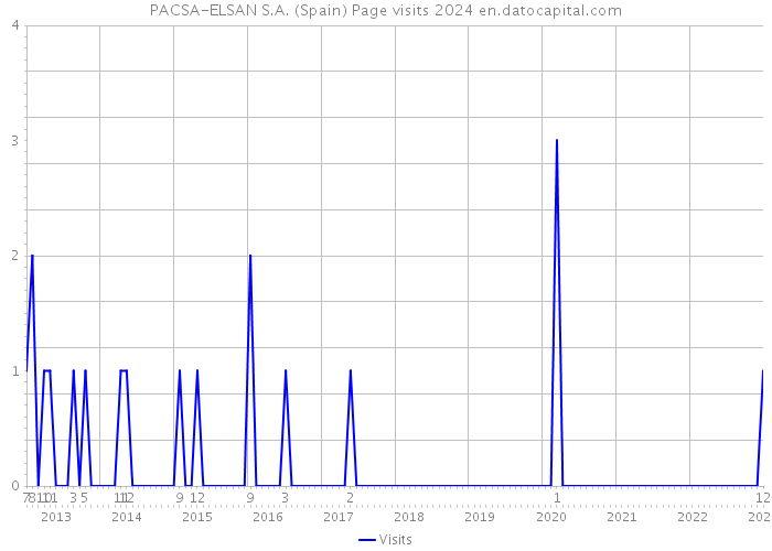 PACSA-ELSAN S.A. (Spain) Page visits 2024 