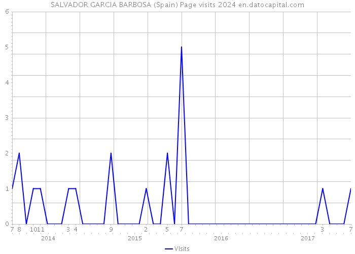 SALVADOR GARCIA BARBOSA (Spain) Page visits 2024 