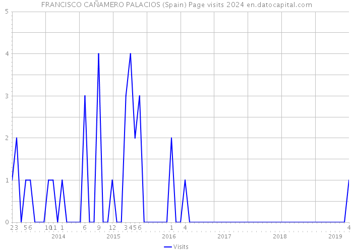 FRANCISCO CAÑAMERO PALACIOS (Spain) Page visits 2024 