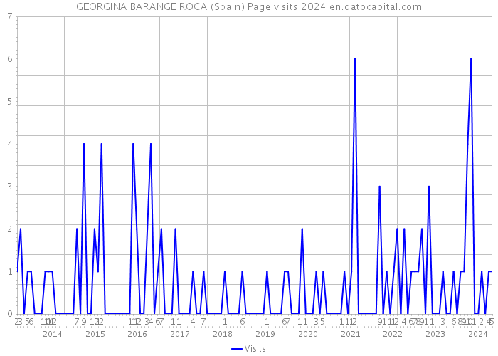 GEORGINA BARANGE ROCA (Spain) Page visits 2024 