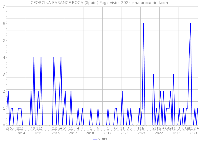 GEORGINA BARANGE ROCA (Spain) Page visits 2024 
