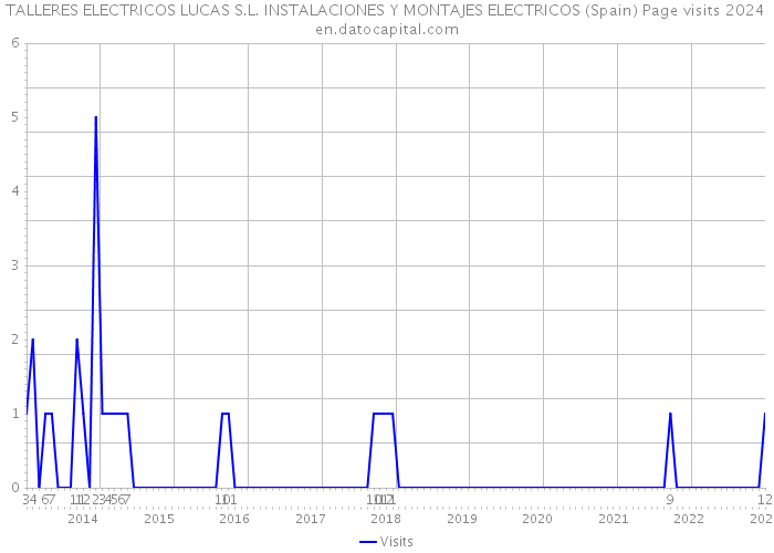 TALLERES ELECTRICOS LUCAS S.L. INSTALACIONES Y MONTAJES ELECTRICOS (Spain) Page visits 2024 