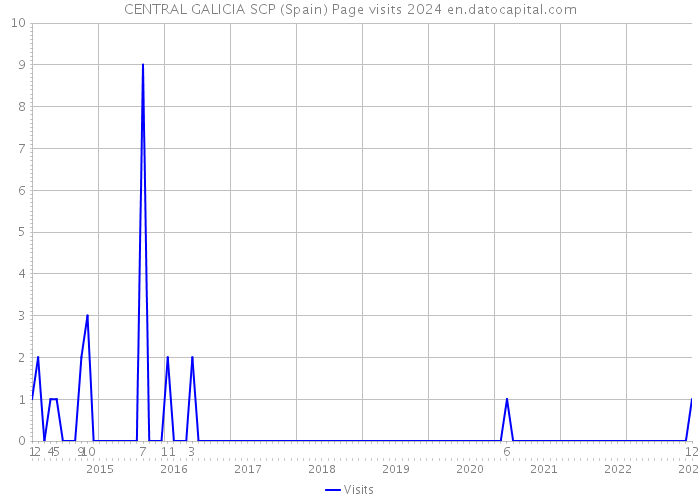 CENTRAL GALICIA SCP (Spain) Page visits 2024 