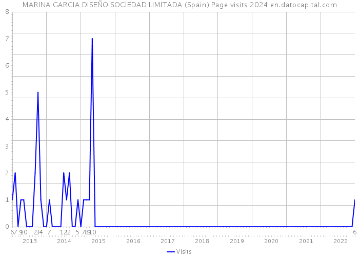 MARINA GARCIA DISEÑO SOCIEDAD LIMITADA (Spain) Page visits 2024 