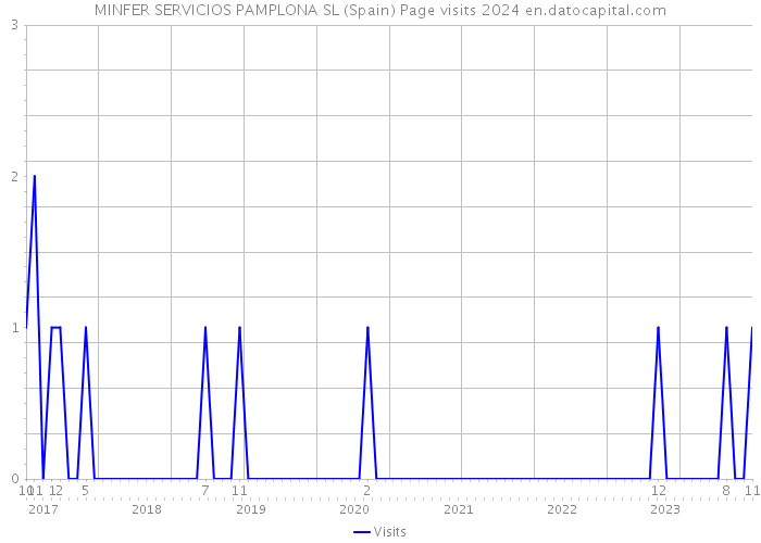 MINFER SERVICIOS PAMPLONA SL (Spain) Page visits 2024 