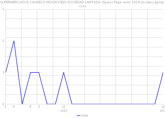 SUPERMERCADOS CANSECO MOGROVEJO SOCIEDAD LIMITADA (Spain) Page visits 2024 