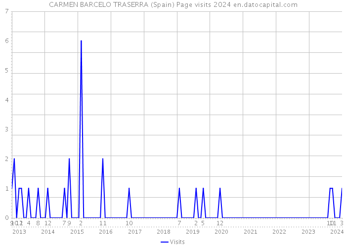 CARMEN BARCELO TRASERRA (Spain) Page visits 2024 