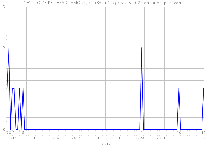 CENTRO DE BELLEZA GLAMOUR, S.L (Spain) Page visits 2024 