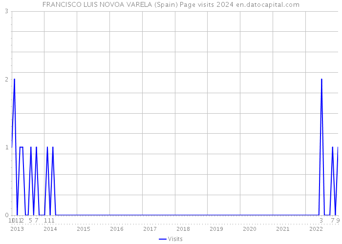 FRANCISCO LUIS NOVOA VARELA (Spain) Page visits 2024 