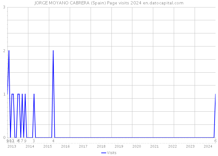 JORGE MOYANO CABRERA (Spain) Page visits 2024 