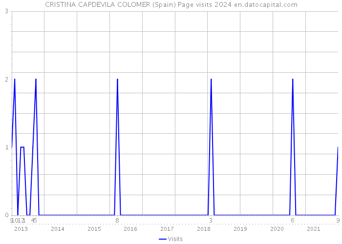 CRISTINA CAPDEVILA COLOMER (Spain) Page visits 2024 
