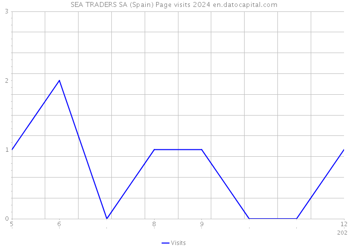 SEA TRADERS SA (Spain) Page visits 2024 