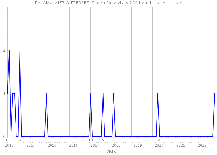 PALOMA MIER GUTIERREZ (Spain) Page visits 2024 