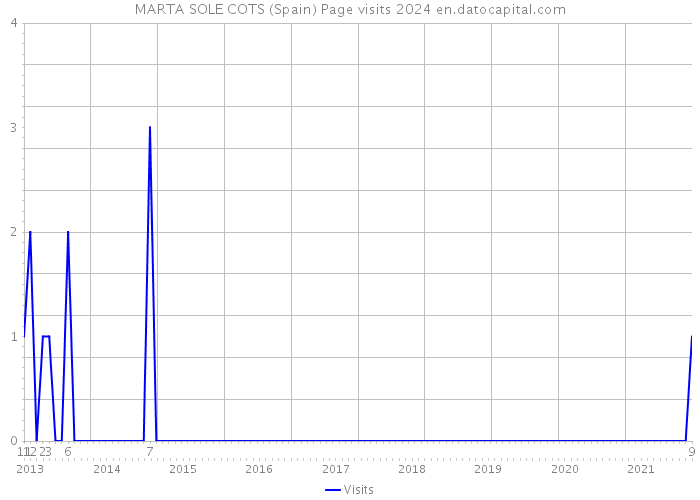 MARTA SOLE COTS (Spain) Page visits 2024 