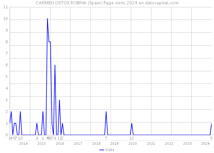 CARMEN OSTOS ROBINA (Spain) Page visits 2024 