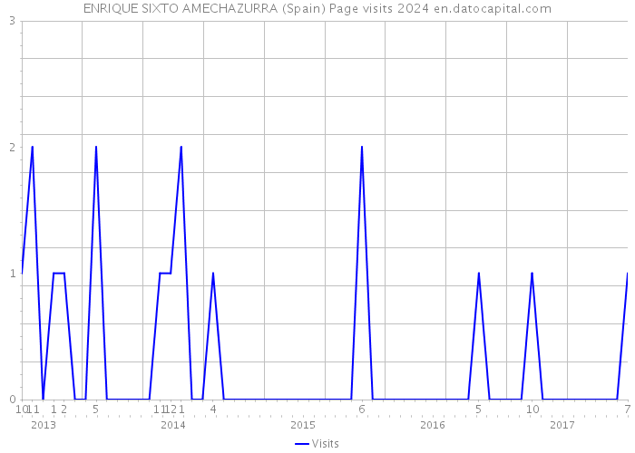 ENRIQUE SIXTO AMECHAZURRA (Spain) Page visits 2024 