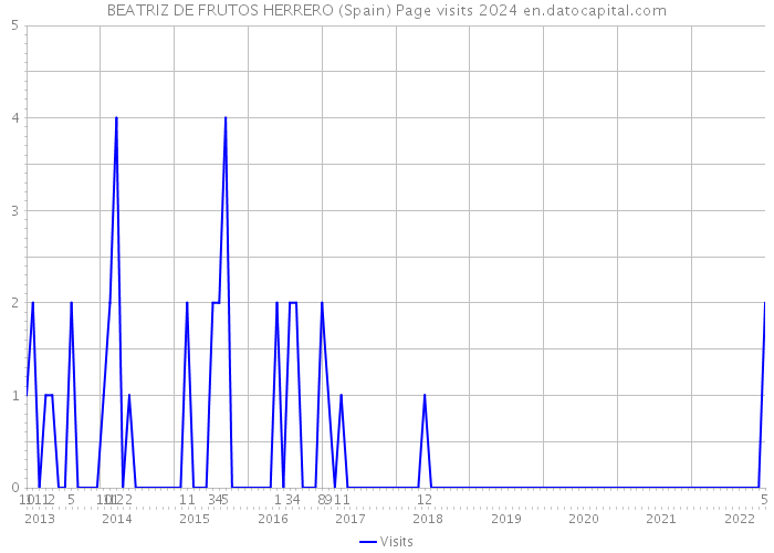 BEATRIZ DE FRUTOS HERRERO (Spain) Page visits 2024 