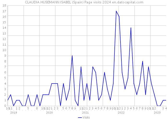 CLAUDIA HUSEMANN ISABEL (Spain) Page visits 2024 