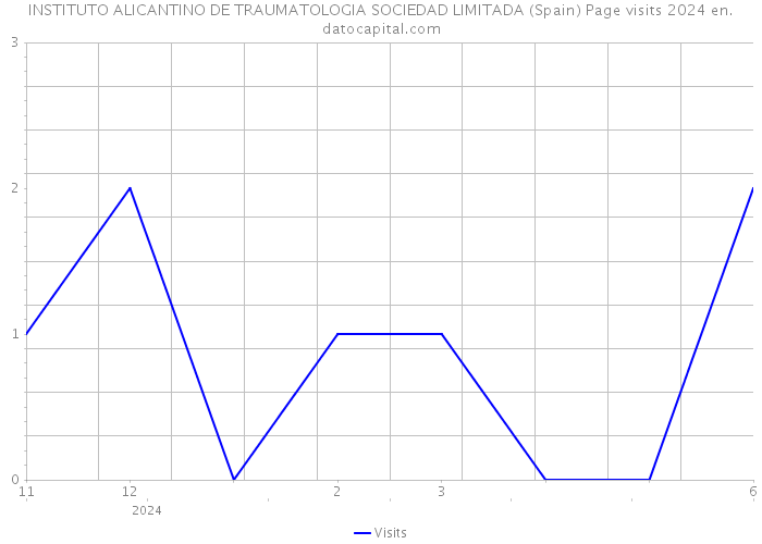 INSTITUTO ALICANTINO DE TRAUMATOLOGIA SOCIEDAD LIMITADA (Spain) Page visits 2024 