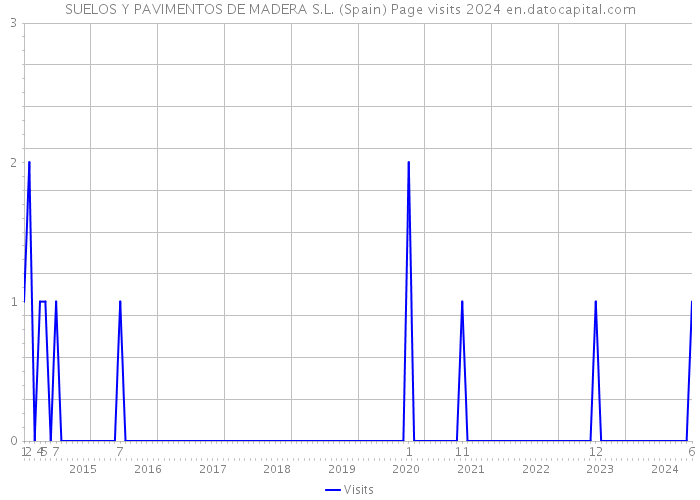 SUELOS Y PAVIMENTOS DE MADERA S.L. (Spain) Page visits 2024 