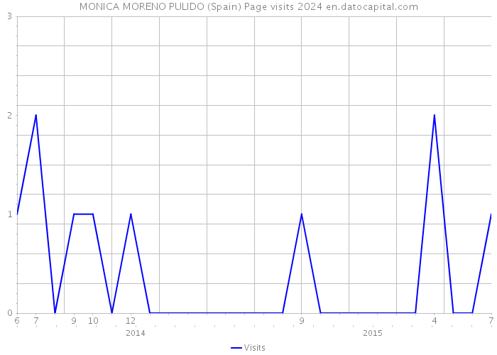 MONICA MORENO PULIDO (Spain) Page visits 2024 