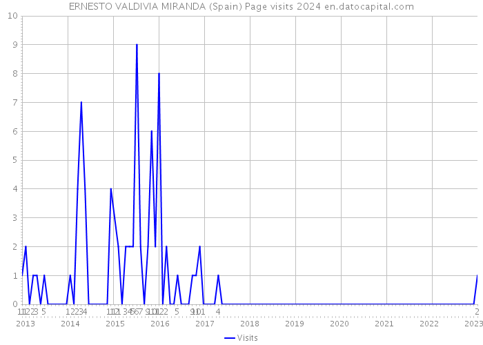 ERNESTO VALDIVIA MIRANDA (Spain) Page visits 2024 