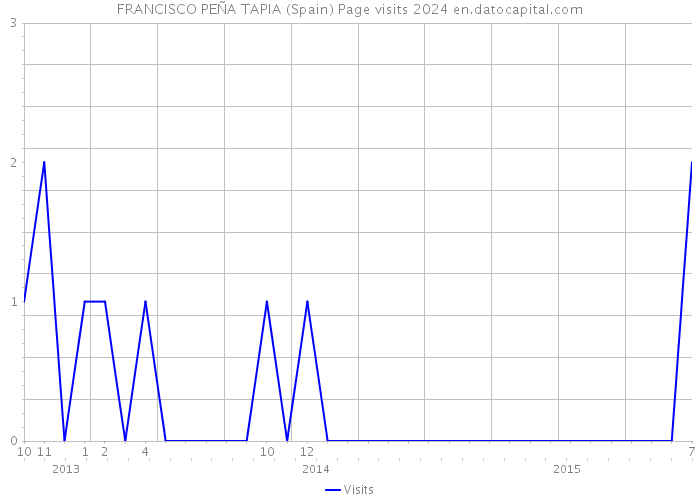 FRANCISCO PEÑA TAPIA (Spain) Page visits 2024 