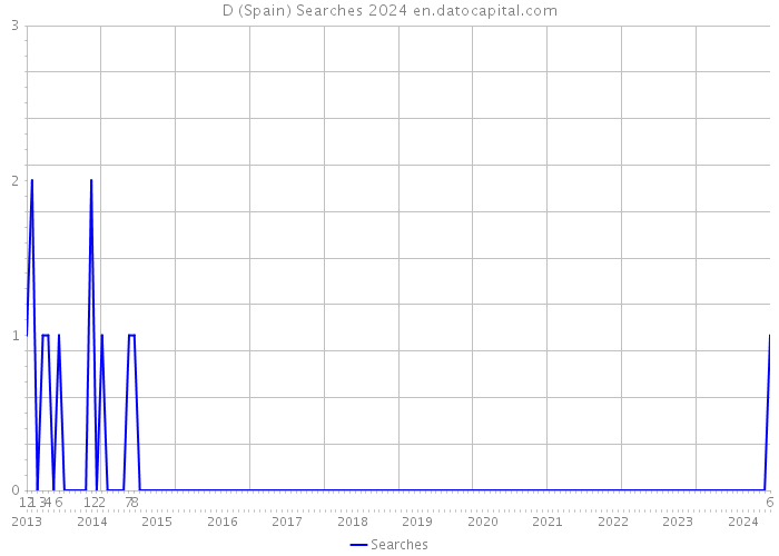 D (Spain) Searches 2024 