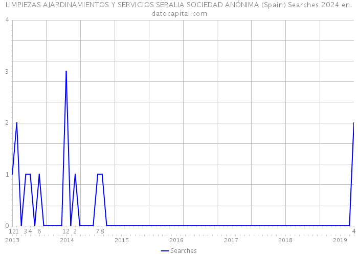 LIMPIEZAS AJARDINAMIENTOS Y SERVICIOS SERALIA SOCIEDAD ANÓNIMA (Spain) Searches 2024 