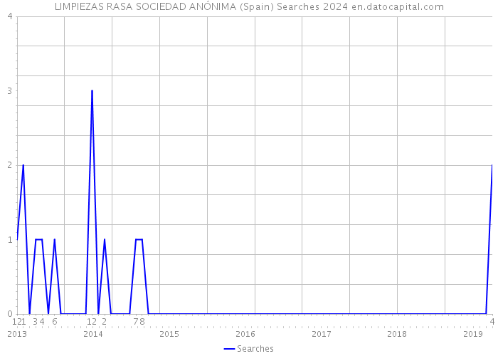 LIMPIEZAS RASA SOCIEDAD ANÓNIMA (Spain) Searches 2024 