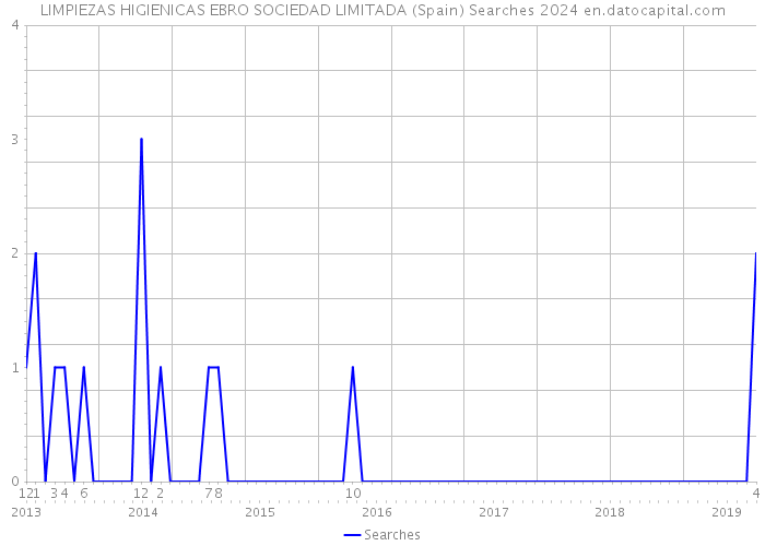 LIMPIEZAS HIGIENICAS EBRO SOCIEDAD LIMITADA (Spain) Searches 2024 