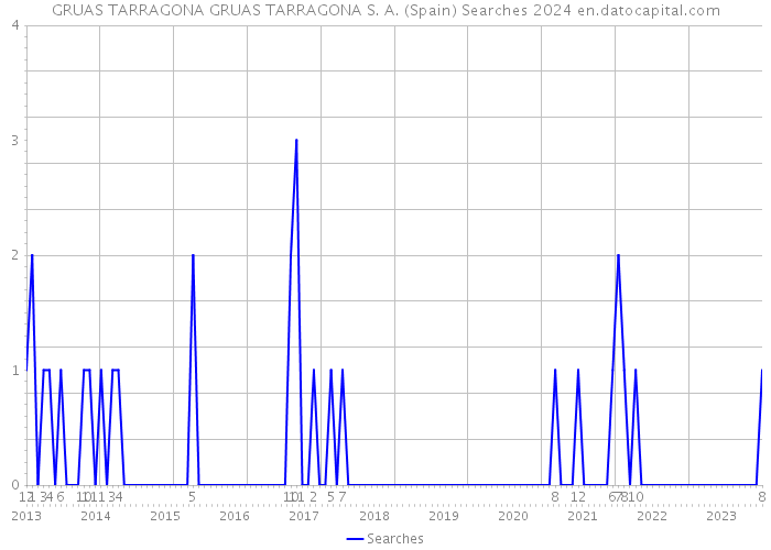 GRUAS TARRAGONA GRUAS TARRAGONA S. A. (Spain) Searches 2024 