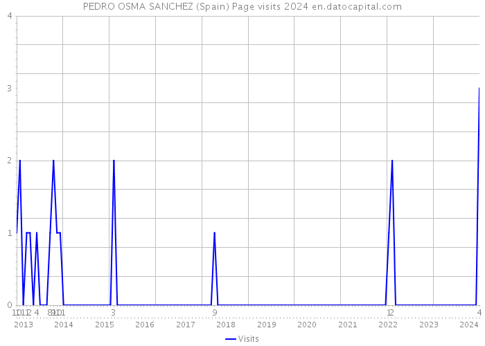 PEDRO OSMA SANCHEZ (Spain) Page visits 2024 