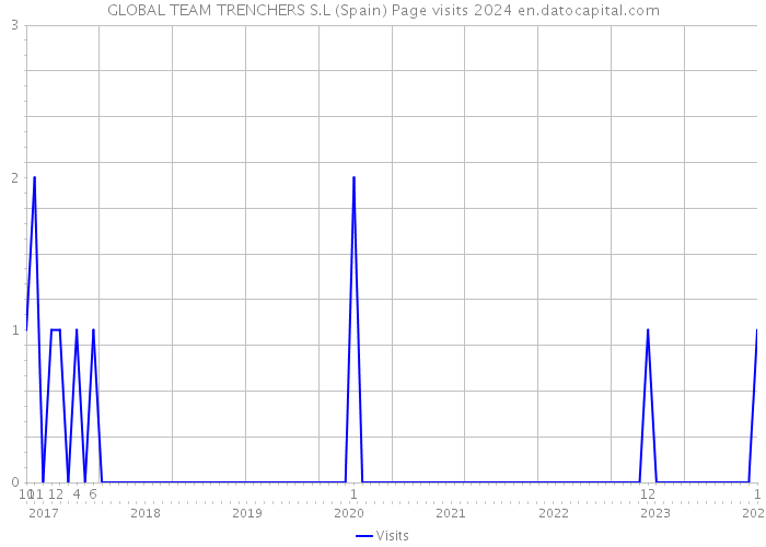 GLOBAL TEAM TRENCHERS S.L (Spain) Page visits 2024 