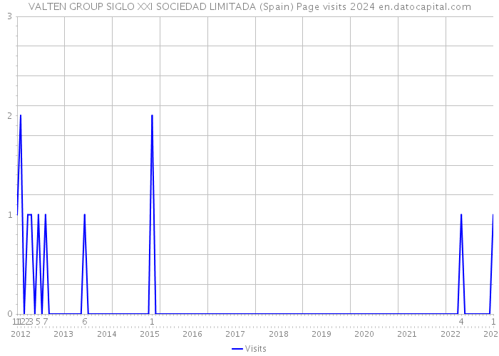 VALTEN GROUP SIGLO XXI SOCIEDAD LIMITADA (Spain) Page visits 2024 