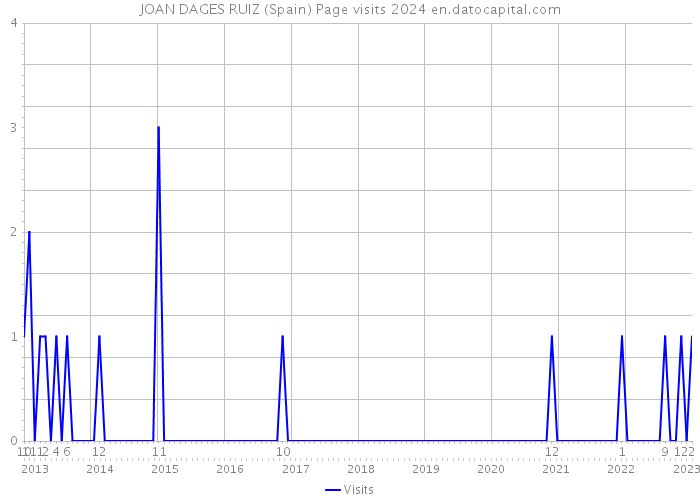 JOAN DAGES RUIZ (Spain) Page visits 2024 