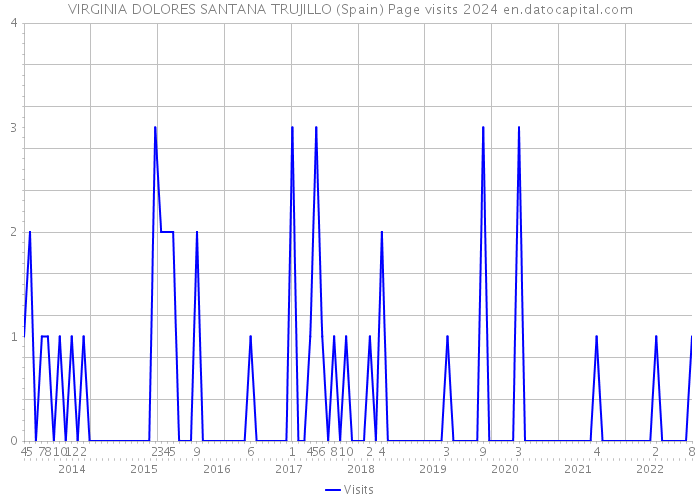 VIRGINIA DOLORES SANTANA TRUJILLO (Spain) Page visits 2024 