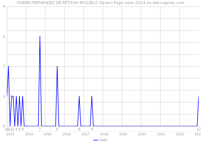 ANDER FERNANDEZ DE RETANA MIGUELIZ (Spain) Page visits 2024 