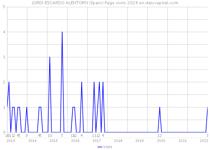 JORDI ESCARDO ALENTORN (Spain) Page visits 2024 