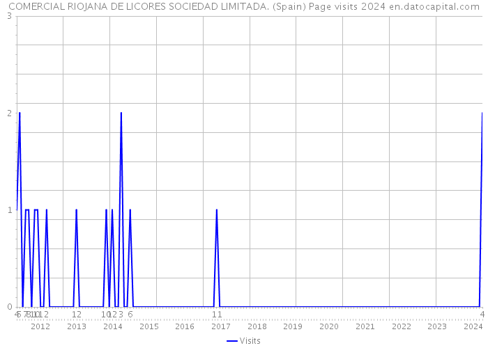 COMERCIAL RIOJANA DE LICORES SOCIEDAD LIMITADA. (Spain) Page visits 2024 