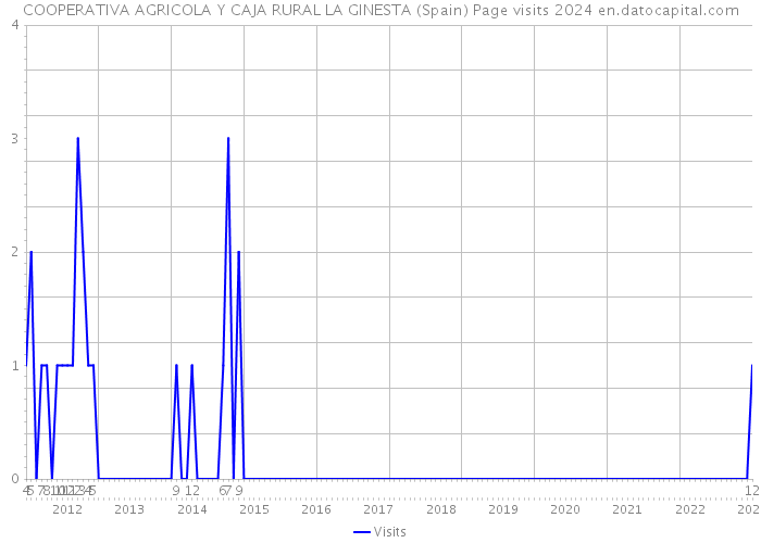 COOPERATIVA AGRICOLA Y CAJA RURAL LA GINESTA (Spain) Page visits 2024 