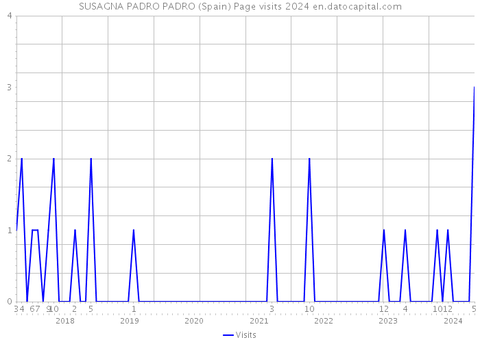 SUSAGNA PADRO PADRO (Spain) Page visits 2024 