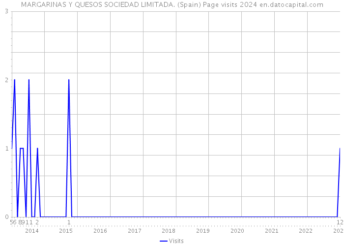 MARGARINAS Y QUESOS SOCIEDAD LIMITADA. (Spain) Page visits 2024 