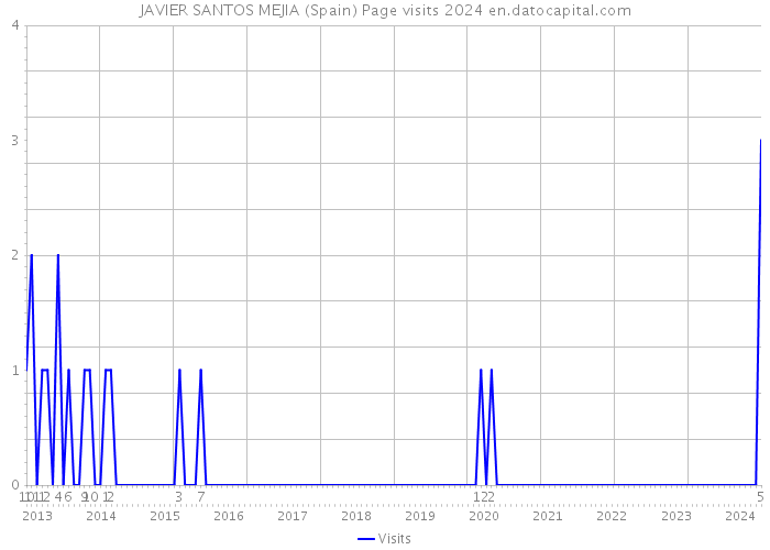 JAVIER SANTOS MEJIA (Spain) Page visits 2024 