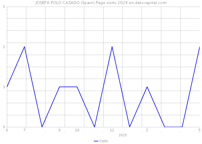 JOSEFA POLO CASADO (Spain) Page visits 2024 