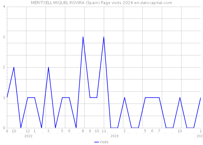 MERITXELL MIQUEL ROVIRA (Spain) Page visits 2024 