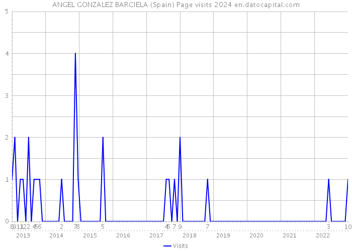 ANGEL GONZALEZ BARCIELA (Spain) Page visits 2024 